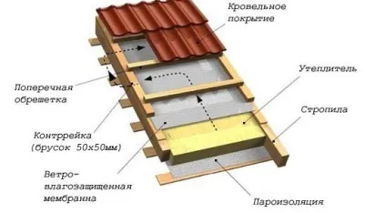 Укладання утеплювача на стелю технологія (технологія) Укладання утеплювача на стелю технологія