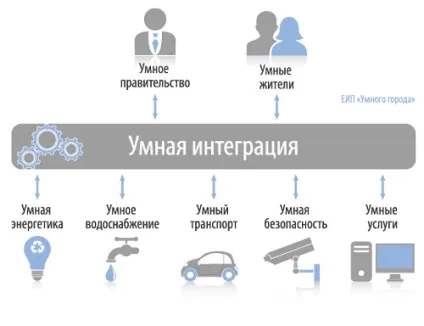 Розумні міста - майбутнє сьогодні (розумне місто) Розумні міста - майбутнє сьогодні