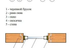 Установка пластикових вікон в будинку з бруса схема монтажу (відео) (будинку) Установка пластикових вікон в будинку з бруса схема монтажу (відео)