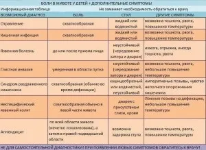 У дитини болить животик (животик) У дитини болить животик