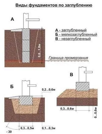 Пристрій фундаменту під дерев'яний будинок - покрокове керівництво (дерев'яний) Пристрій фундаменту під дерев'яний будинок - покрокове керівництво
