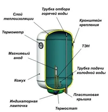 Пристрій і принцип роботи бойлера для нагріву води як працює накопичувальний водонагрівач - (принцип) Пристрій і принцип роботи бойлера для нагріву води як працює накопичувальний водонагрівач -