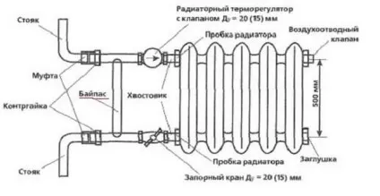 Установка чавунних радіаторів опалення