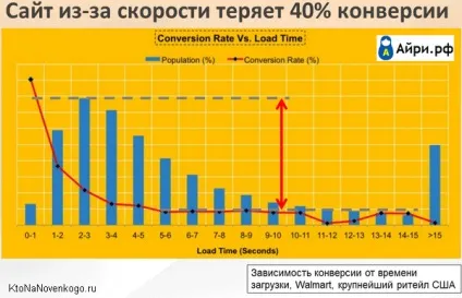 прискорення сайту