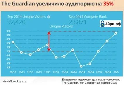 прискорення сайту