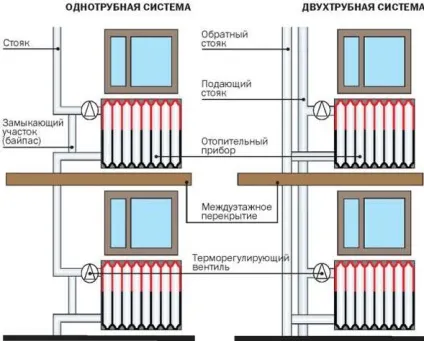 Установка чавунних батарей опалення пристрій (опалення) Установка чавунних батарей опалення пристрій