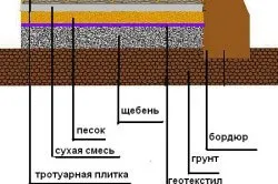 Пристрій тротуарної плитки технологія мощення