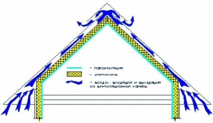 Утеплення мансардного даху своїми руками, будівельний портал (даху) Утеплення мансардного даху своїми руками, будівельний портал