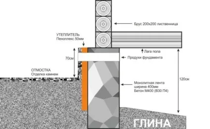 Утеплення підпілля в дерев'яному будинку своїми руками