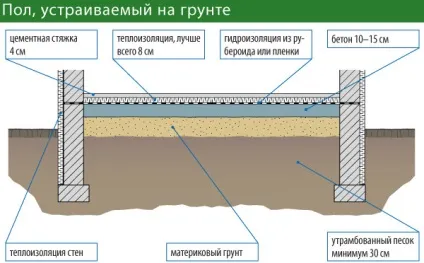 Утеплення підпілля в дерев'яному будинку як утеплити підлоги (подпола) Утеплення підпілля в дерев'яному будинку як утеплити підлоги