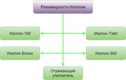 Утеплювач ізолон теплоізоляція для підлоги та інших перекриттів, характеристики (ізолон) Утеплювач ізолон теплоізоляція для підлоги та інших перекриттів, характеристики