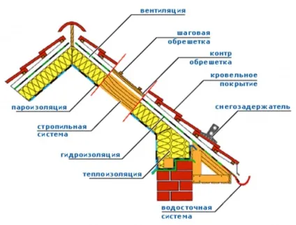 Утеплення мансардного даху своїми руками, будівельний портал (даху) Утеплення мансардного даху своїми руками, будівельний портал