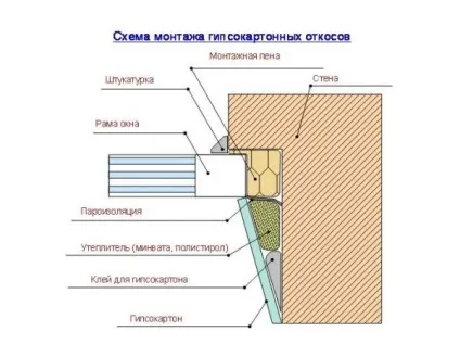 Пристрій укосів з гіпсокартону - технологія монтажу своїми руками, способи (гіпсокартону) Пристрій укосів з гіпсокартону - технологія монтажу своїми руками, способи