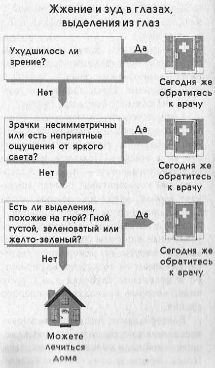 Виділення з очей