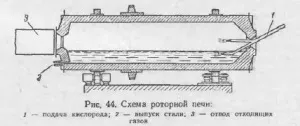 Виплавка сталі в обертових агрегатах - все про металургію (вапна) Виплавка сталі в обертових агрегатах - все про металургію