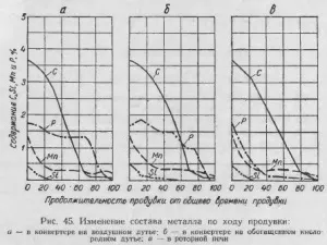 Виплавка сталі в обертових агрегатах - все про металургію (процес) Виплавка сталі в обертових агрегатах - все про металургію