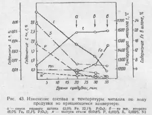 Виплавка сталі в обертових агрегатах - все про металургію (утриманні) Виплавка сталі в обертових агрегатах - все про металургію