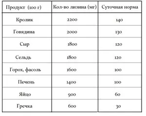 У якій кількості і в яких продуктах міститься лізин таблиця порівняння - woman s day (кількості) У якій кількості і в яких продуктах міститься лізин таблиця порівняння - woman s day
