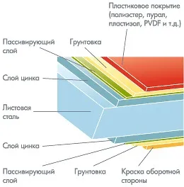 Всі технічні характеристики металочерепиці монтеррей розміри, вага, товщина металу (металочерепиці) Всі технічні характеристики металочерепиці монтеррей розміри, вага, товщина металу