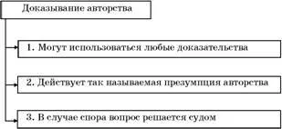 Виникнення охорони авторських прав і докази авторства (докази) Виникнення охорони авторських прав і докази авторства