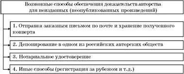 Виникнення охорони авторських прав і докази авторства (прав) Виникнення охорони авторських прав і докази авторства