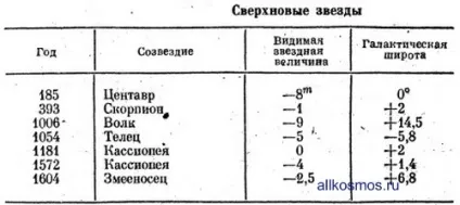 Спалахи наднових зірок в галактиках (зірок) Спалахи наднових зірок в галактиках