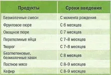 Введення прикорму дитині з алергією, дитяча кухня (введення першого прикорму) Введення прикорму дитині з алергією, дитяча кухня