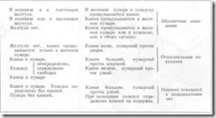 Хірургічні втручання на жовчних шляхах - гепатикохоледох (гепатикохоледох) Хірургічні втручання на жовчних шляхах - гепатикохоледох