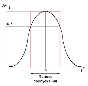 Втвітельность приймача і його порівняння в телефоном і телеграфному режимі (приймача) Втвітельность приймача і його порівняння в телефоном і телеграфному режимі