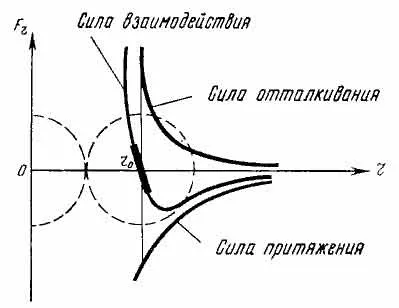 введення сил