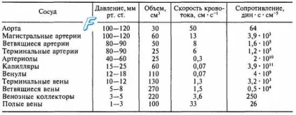 Характеристика руху крові по судинах (характеристики) Характеристика руху крові по судинах