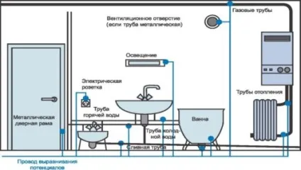 У ванній б'є струмом що робити, причини, як заземлити, способи (ванною) У ванній б'є струмом що робити, причини, як заземлити, способи