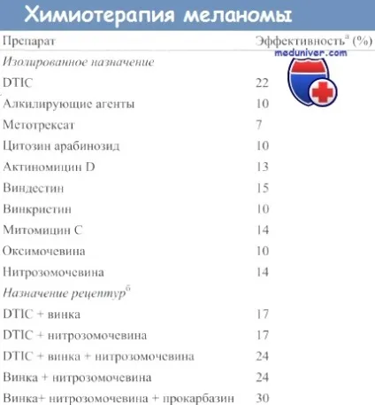 Хіміотерапія меланоми і її ефективність (хіміотерапія) Хіміотерапія меланоми і її ефективність