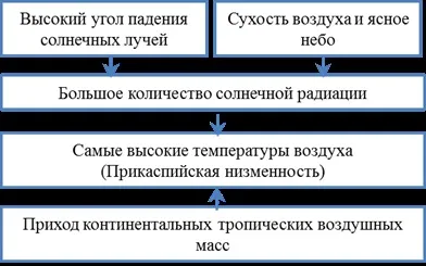 Закономірності розподіл температури повітря, опадів і зволоження по терріторііУкаіни (закономірності) Закономірності розподіл температури повітря, опадів і зволоження по терріторііУкаіни