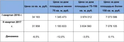 Заміські будинки поблизу казани упустили ціни у всіх сегментах (казани) Заміські будинки поблизу казани упустили ціни у всіх сегментах