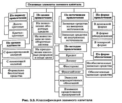 Позиковий капітал і джерела його формування (позиковий) Позиковий капітал і джерела його формування