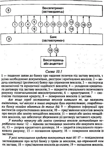 Заставу векселів, економічною основою заставу векселів - вексельна справа (основою) Заставу векселів, економічною основою заставу векселів - вексельна справа