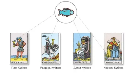 Значення символу риби в картах таро (значення) Значення символу риби в картах таро