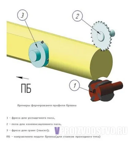 3 Технології виробництва оціліндованного колоди порівняльний аналіз обладнання для виготовлення (технології) 3 Технології виробництва оціліндованного колоди порівняльний аналіз обладнання для виготовлення