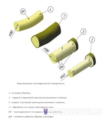 3 Технології виробництва оціліндованного колоди порівняльний аналіз обладнання для виготовлення (колоди) 3 Технології виробництва оціліндованного колоди порівняльний аналіз обладнання для виготовлення
