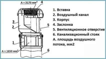 Аератор для каналізації (повітряний клапан) 110 мм або 50 мм, принцип роботи, схема установки (каналізації) Аератор для каналізації (повітряний клапан) 110 мм або 50 мм, принцип роботи, схема установки