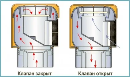 Аератор для каналізації (повітряний клапан) 110 мм або 50 мм, принцип роботи, схема установки (клапан) Аератор для каналізації (повітряний клапан) 110 мм або 50 мм, принцип роботи, схема установки