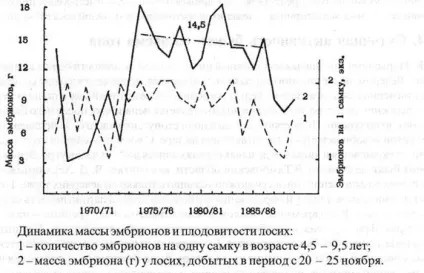 Активність самців лося за періодами гону - асоціація професійних мисливців (полювання на лося) Активність самців лося за періодами гону - асоціація професійних мисливців