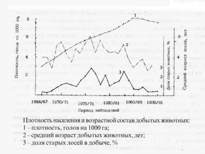 Активність самців лося за періодами гону - асоціація професійних мисливців (полювання на вабу) Активність самців лося за періодами гону - асоціація професійних мисливців