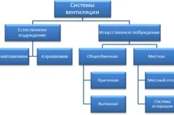 Як влаштована вентиляція в панельному будинку і умови її застосування (панельному) Як влаштована вентиляція в панельному будинку і умови її застосування