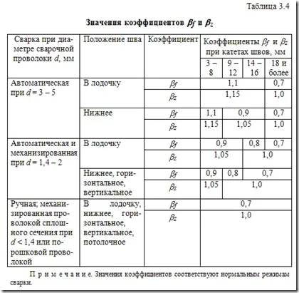 Балки і балочні конструкції