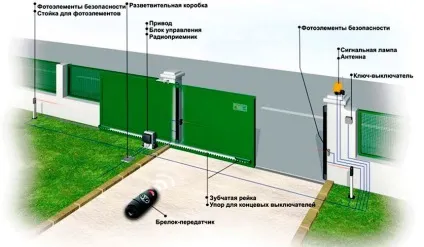 Автоматика для воріт опис схеми установки своїми руками (своїми руками) Автоматика для воріт опис схеми установки своїми руками
