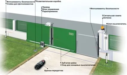 Автоматика для відкатних воріт своїми руками схема, зробити просте підключення (автоматика) Автоматика для відкатних воріт своїми руками схема, зробити просте підключення