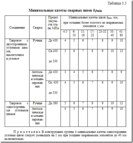 Балки і балочні конструкції