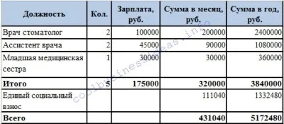 Бізнес план стоматології - як відкрити стоматологічний кабінет (бізнес) Бізнес план стоматології - як відкрити стоматологічний кабінет